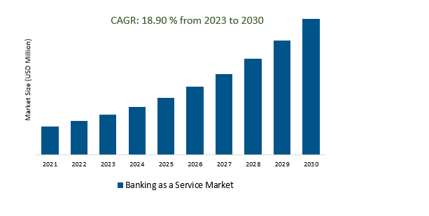 Banking as a Service Market 2023-2030	